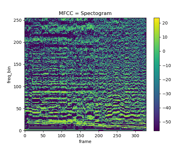 MFCC Spectogram